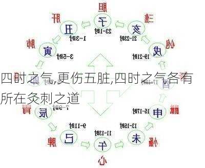 四时之气,更伤五脏,四时之气各有所在灸刺之道