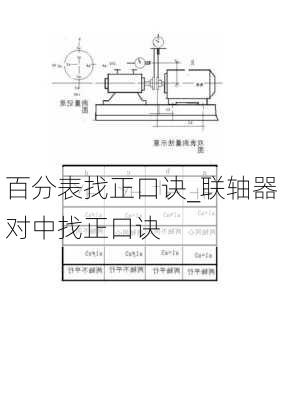 百分表找正口诀_联轴器对中找正口诀