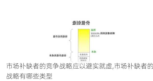 市场补缺者的竞争战略应以避实就虚,市场补缺者的战略有哪些类型